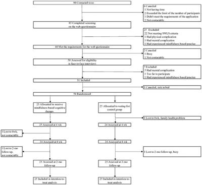 Effectiveness of Mindfulness-Based Cognitive Therapy for Improving Subjective and Eudaimonic Well-Being in Healthy Individuals: A Randomized Controlled Trial